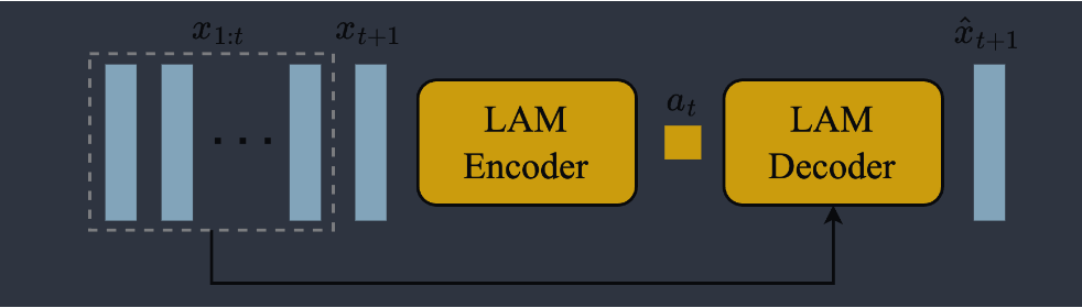 Latent action model 학습 구조