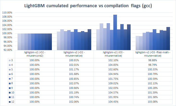 Picture with a chart grouped by compiler set of options using O2 M tune equals core2 as the baseline. All the other 3 options are faster, with O3 M tune equals native being the fastest.