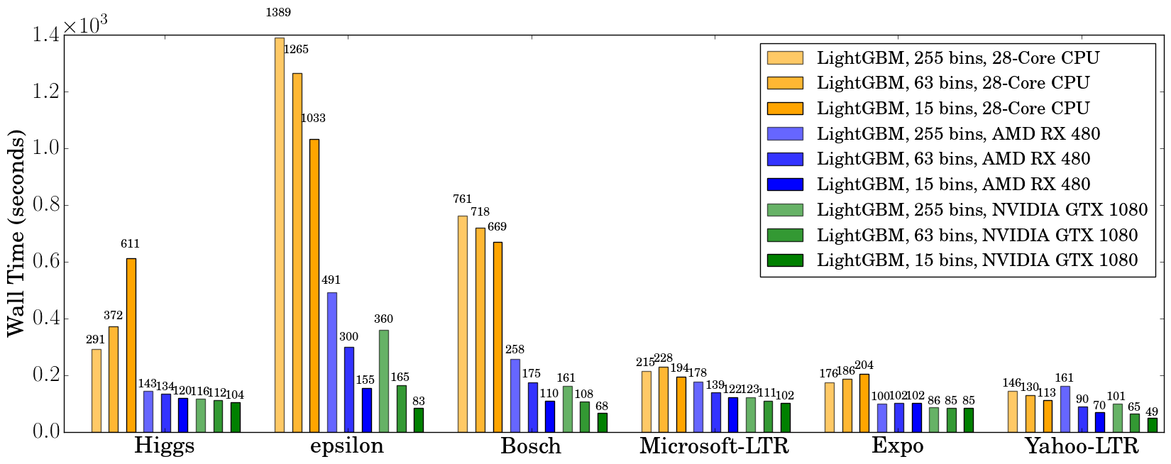 A performance chart which is a record of the wall clock time after 500 iterations on G P U for Higgs, epsilon, Bosch, Microsoft L T R, Expo and Yahoo L T R and bin size of 63 performs comparatively better.
