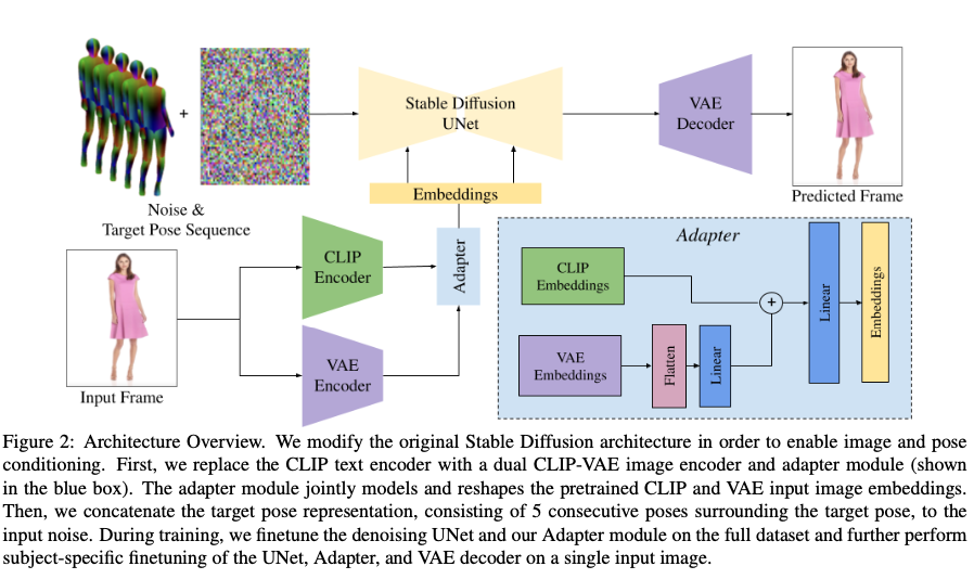 DreamPose Architecture