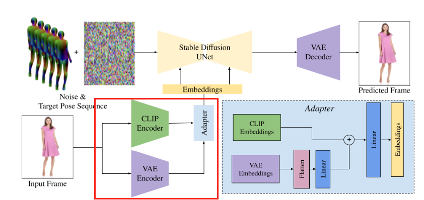 DreamPose Encoder