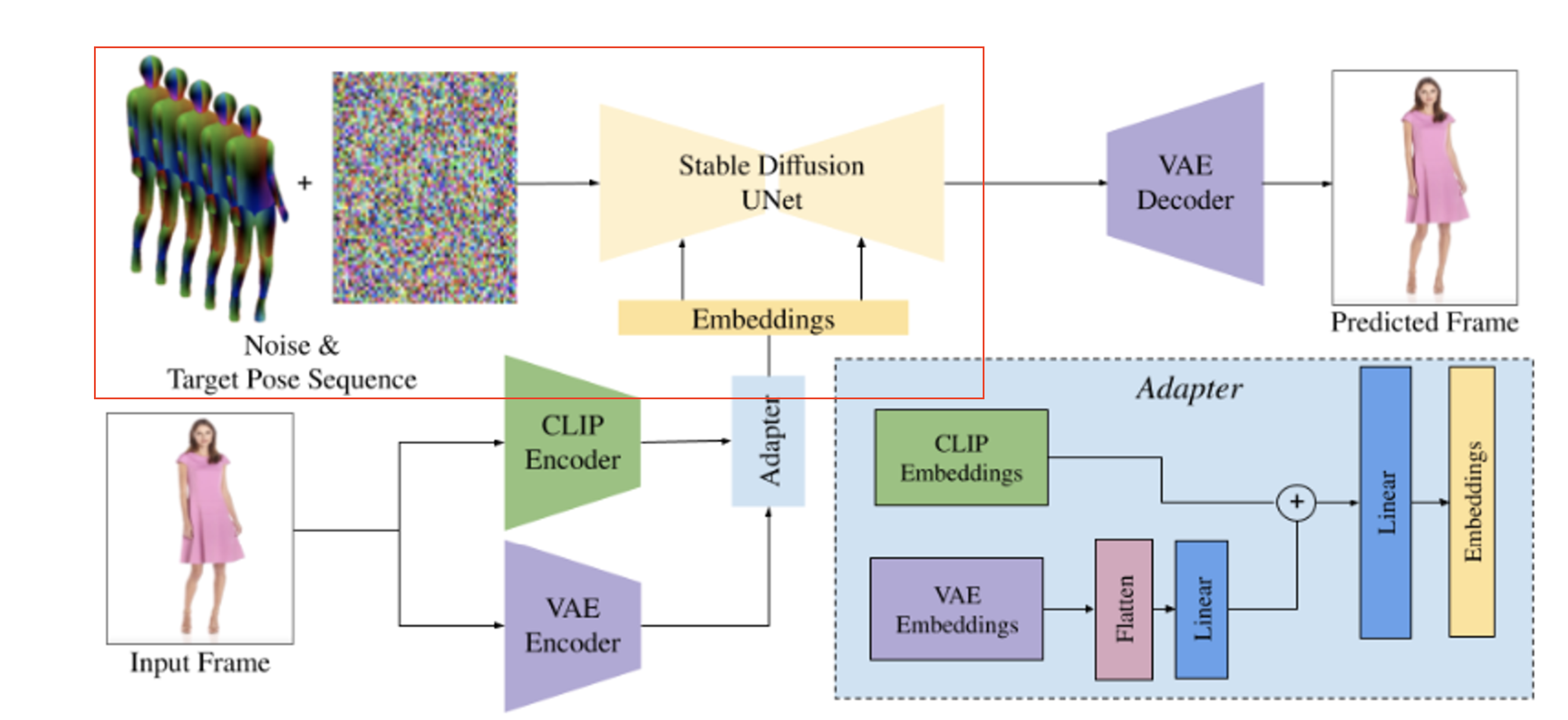 Modified UNet