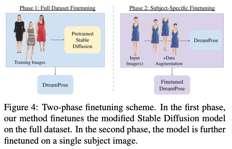 Two-phase finetuning